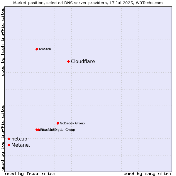 Market position of Cloudflare vs. Metanet vs. netcup