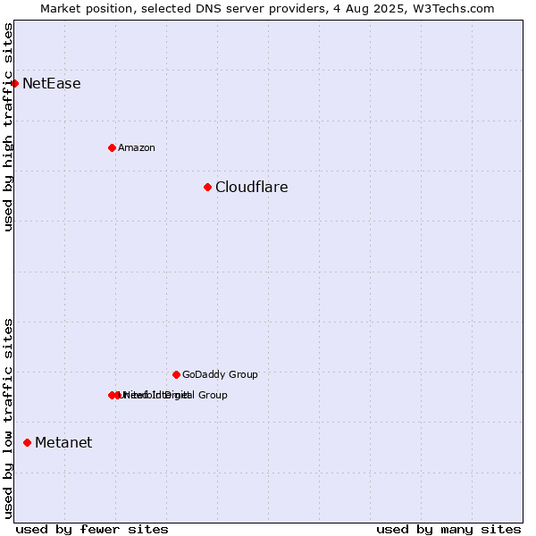 Market position of Cloudflare vs. Metanet vs. NetEase
