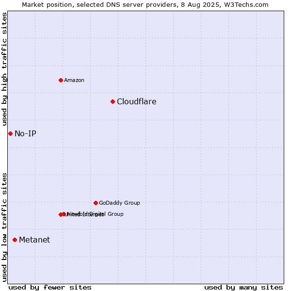 Market position of Cloudflare vs. Metanet vs. No-IP