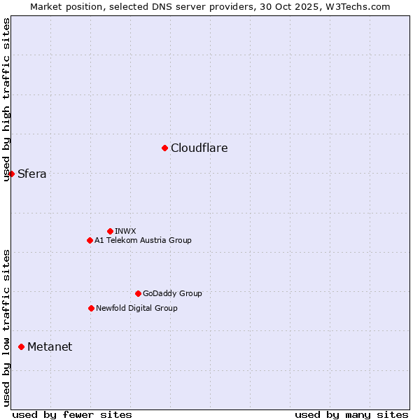 Market position of Cloudflare vs. Metanet vs. Sfera