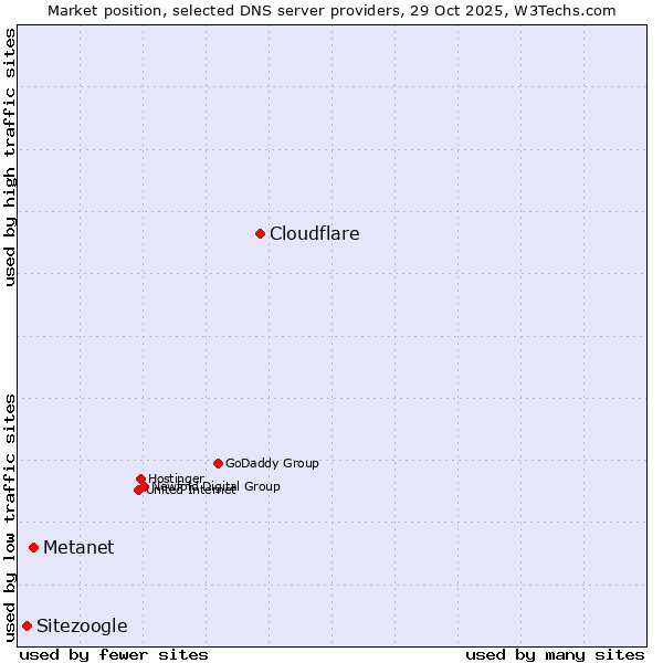 Market position of Cloudflare vs. Metanet vs. Sitezoogle
