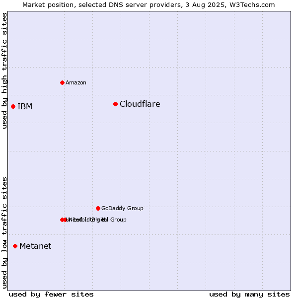 Market position of Cloudflare vs. Metanet vs. IBM