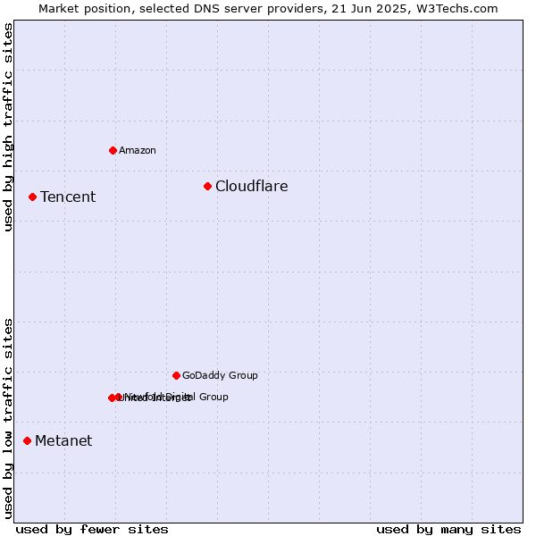 Market position of Cloudflare vs. Tencent vs. Metanet