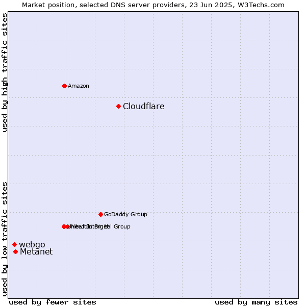 Market position of Cloudflare vs. Metanet vs. webgo