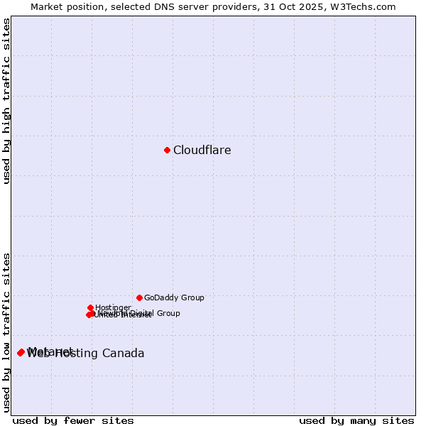 Market position of Cloudflare vs. Metanet vs. Web Hosting Canada