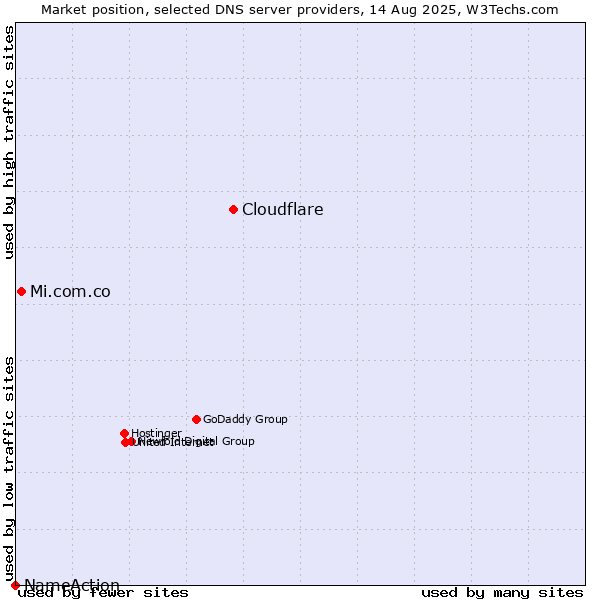 Market position of Cloudflare vs. Mi.com.co vs. NameAction