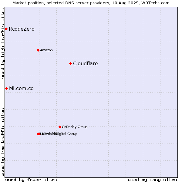 Market position of Cloudflare vs. Mi.com.co vs. RcodeZero
