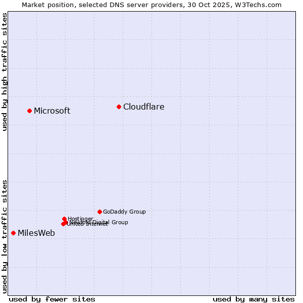 Market position of Cloudflare vs. Microsoft vs. MilesWeb