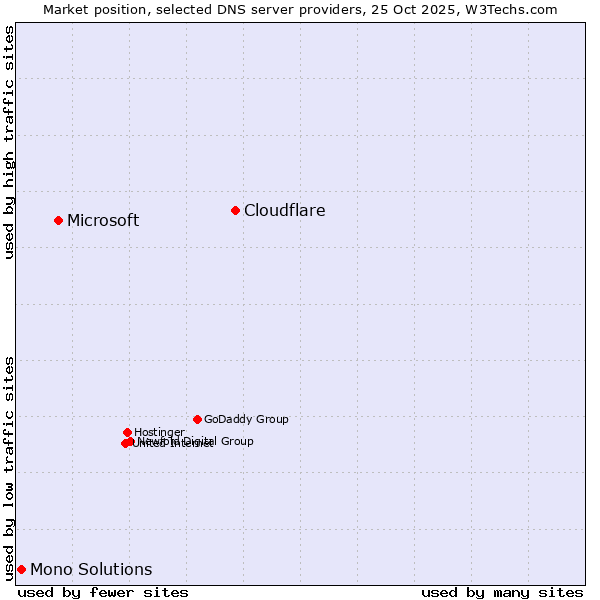 Market position of Cloudflare vs. Microsoft vs. Mono Solutions
