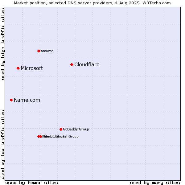 Market position of Cloudflare vs. Microsoft vs. Name.com