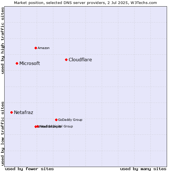 Market position of Cloudflare vs. Microsoft vs. Netafraz