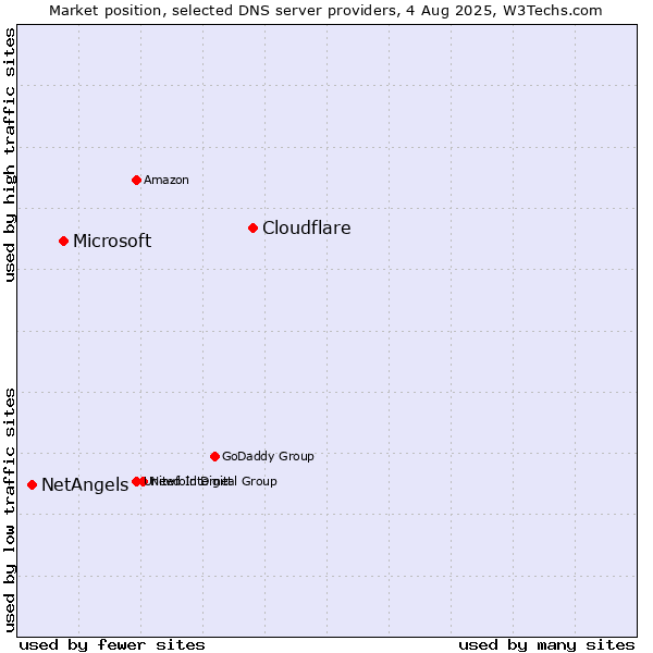 Market position of Cloudflare vs. Microsoft vs. NetAngels
