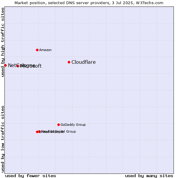 Market position of Cloudflare vs. Microsoft vs. NetCologne
