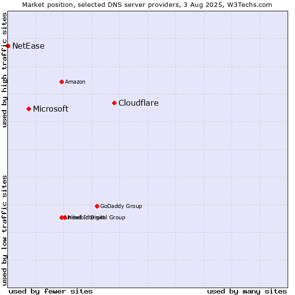 Market position of Cloudflare vs. Microsoft vs. NetEase