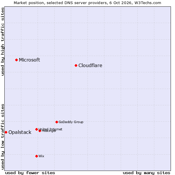 Market position of Cloudflare vs. Microsoft vs. Opalstack