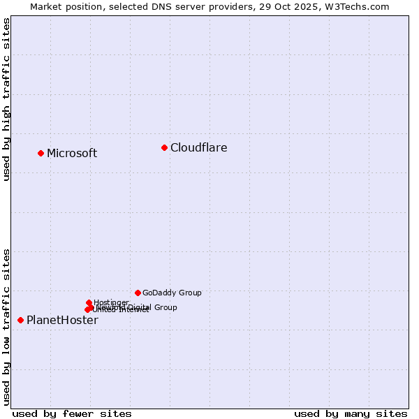 Market position of Cloudflare vs. Microsoft vs. PlanetHoster