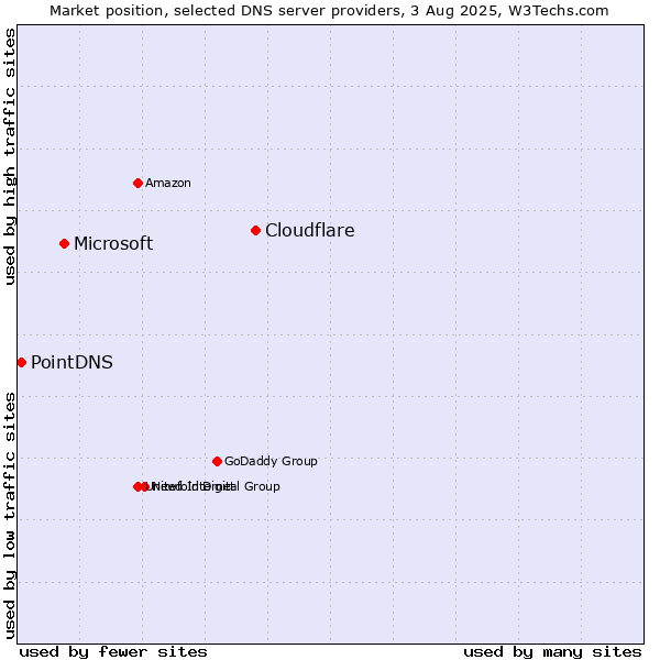 Market position of Cloudflare vs. Microsoft vs. PointDNS