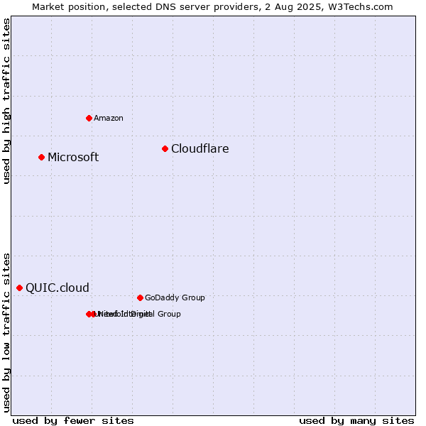 Market position of Cloudflare vs. Microsoft vs. QUIC.cloud