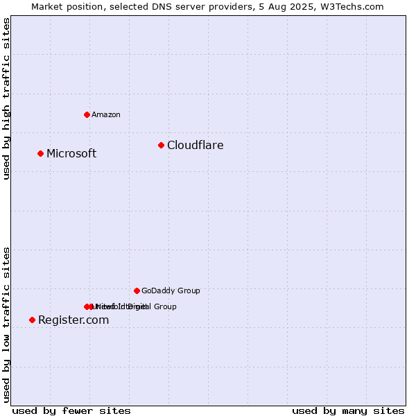 Market position of Cloudflare vs. Microsoft vs. Register.com