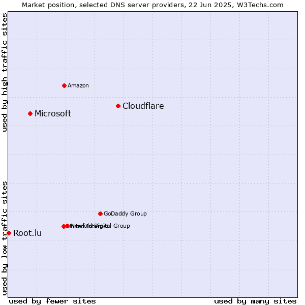 Market position of Cloudflare vs. Microsoft vs. Root.lu