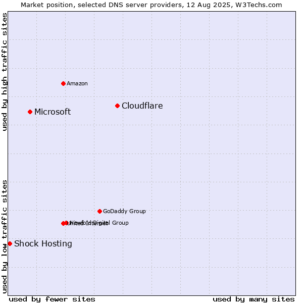 Market position of Cloudflare vs. Microsoft vs. Shock Hosting