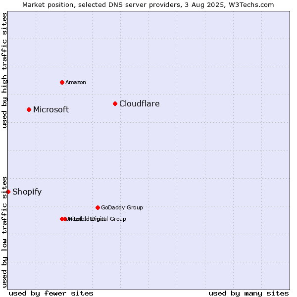 Market position of Cloudflare vs. Microsoft vs. Shopify