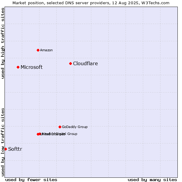 Market position of Cloudflare vs. Microsoft vs. Softtr