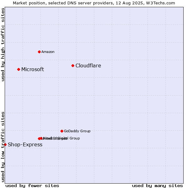 Market position of Cloudflare vs. Microsoft vs. Shop-Express
