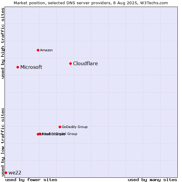 Market position of Cloudflare vs. Microsoft vs. we22