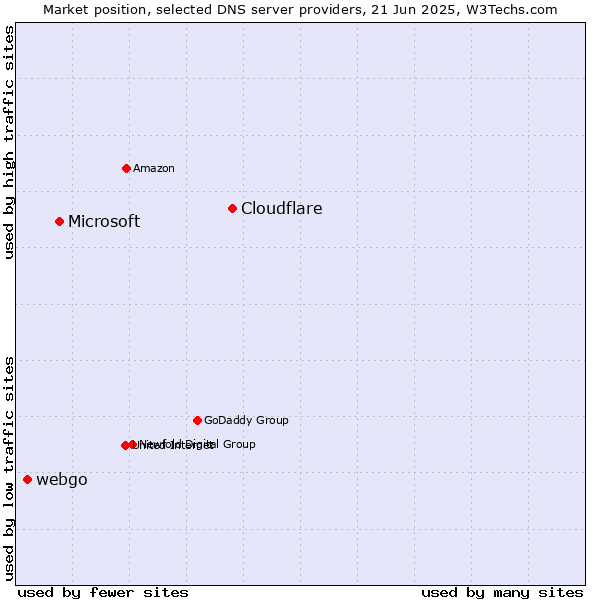 Market position of Cloudflare vs. Microsoft vs. webgo
