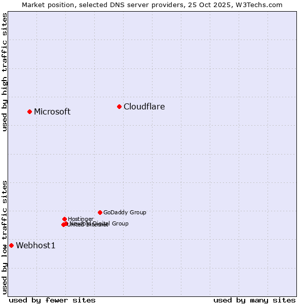 Market position of Cloudflare vs. Microsoft vs. Webhost1