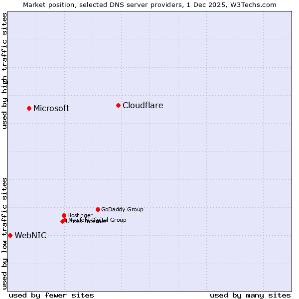Market position of Cloudflare vs. Microsoft vs. WebNIC