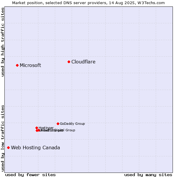 Market position of Cloudflare vs. Microsoft vs. Web Hosting Canada