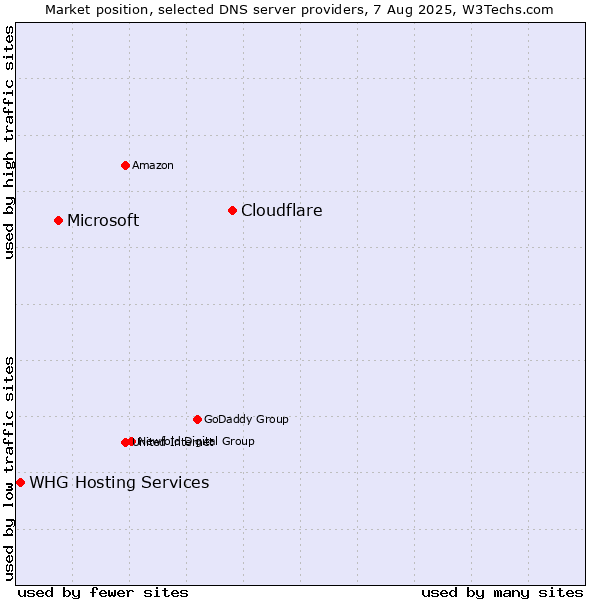 Market position of Cloudflare vs. Microsoft vs. WHG Hosting Services