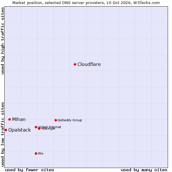 Market position of Cloudflare vs. Mihan vs. Opalstack