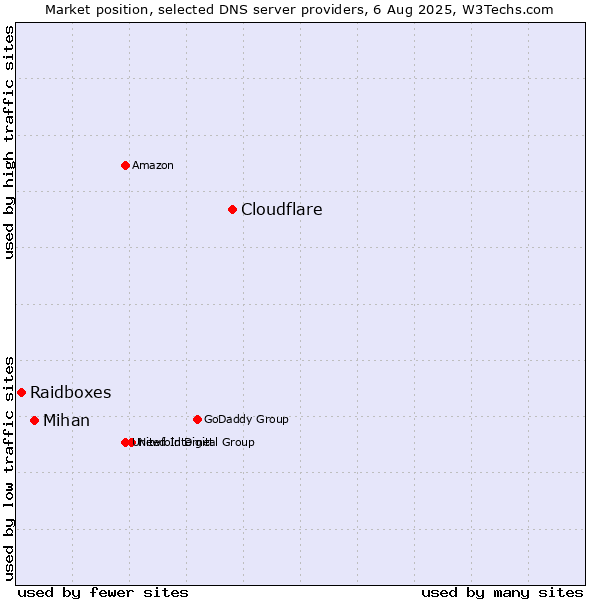 Market position of Cloudflare vs. Mihan vs. Raidboxes
