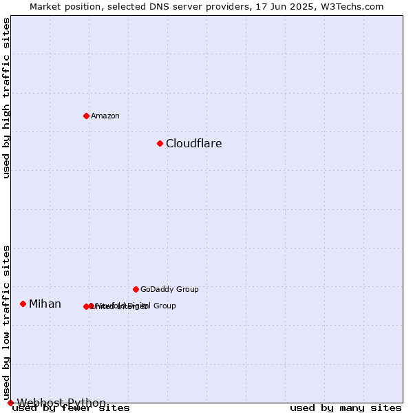 Market position of Cloudflare vs. Mihan vs. Webhost Python