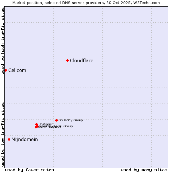 Market position of Cloudflare vs. Mijndomein vs. Cellcom