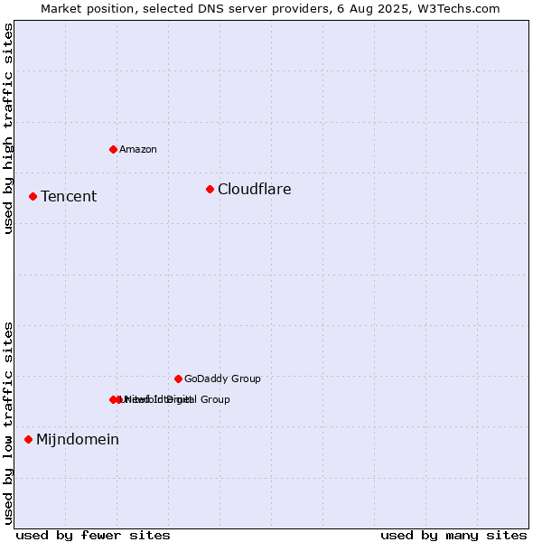 Market position of Cloudflare vs. Tencent vs. Mijndomein