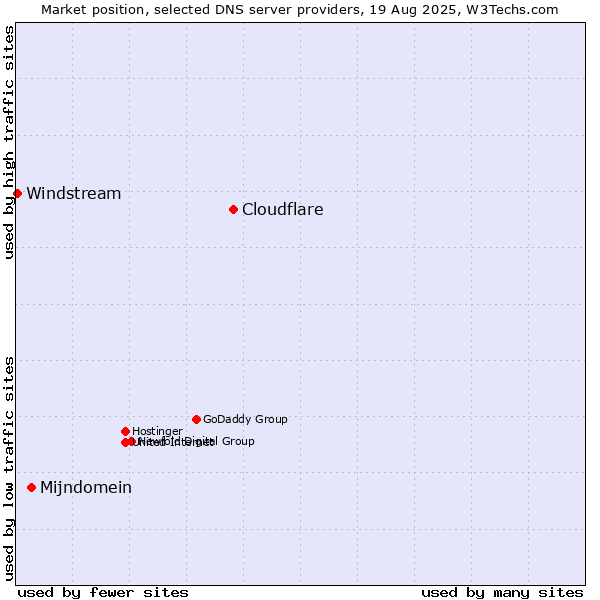 Market position of Cloudflare vs. Mijndomein vs. Windstream