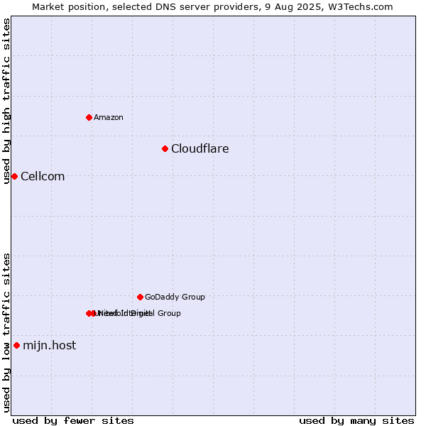 Market position of Cloudflare vs. mijn.host vs. Cellcom