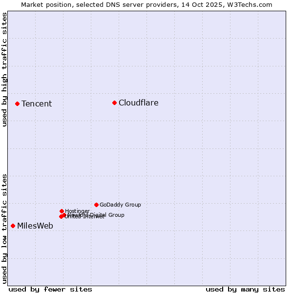 Market position of Cloudflare vs. Tencent vs. MilesWeb