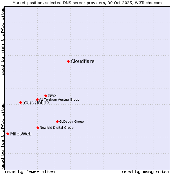 Market position of Cloudflare vs. Your.Online vs. MilesWeb