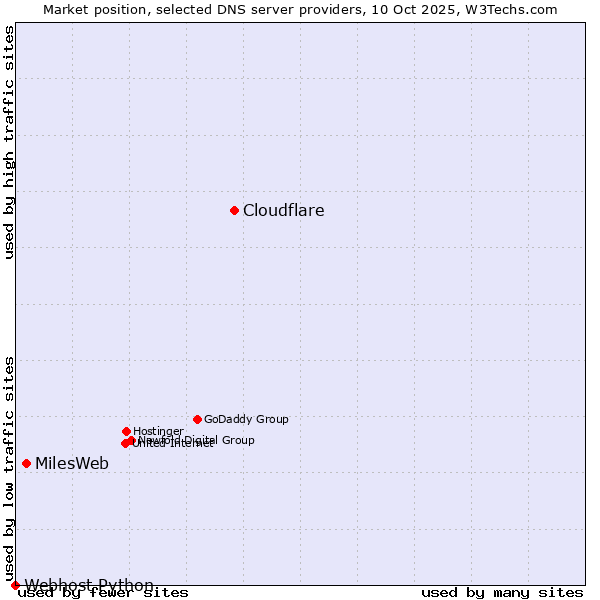 Market position of Cloudflare vs. MilesWeb vs. Webhost Python