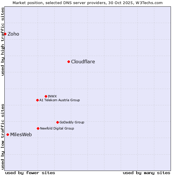 Market position of Cloudflare vs. MilesWeb vs. Zoho
