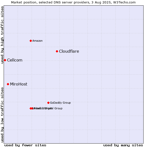 Market position of Cloudflare vs. MiroHost vs. Cellcom