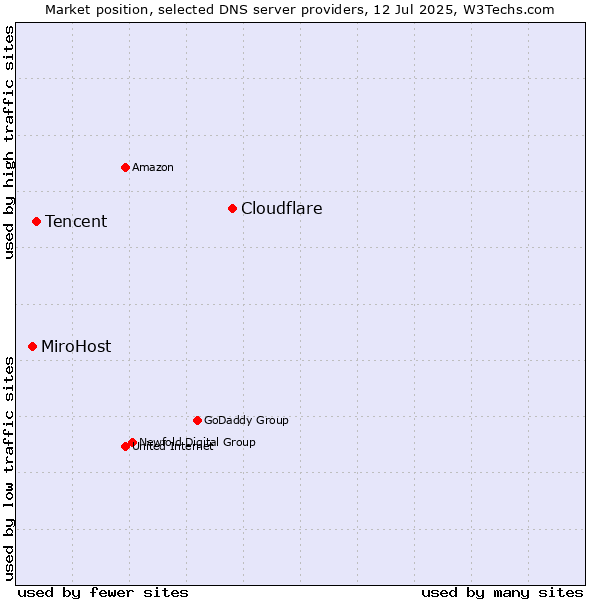 Market position of Cloudflare vs. Tencent vs. MiroHost