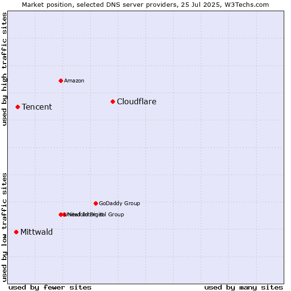 Market position of Cloudflare vs. Tencent vs. Mittwald