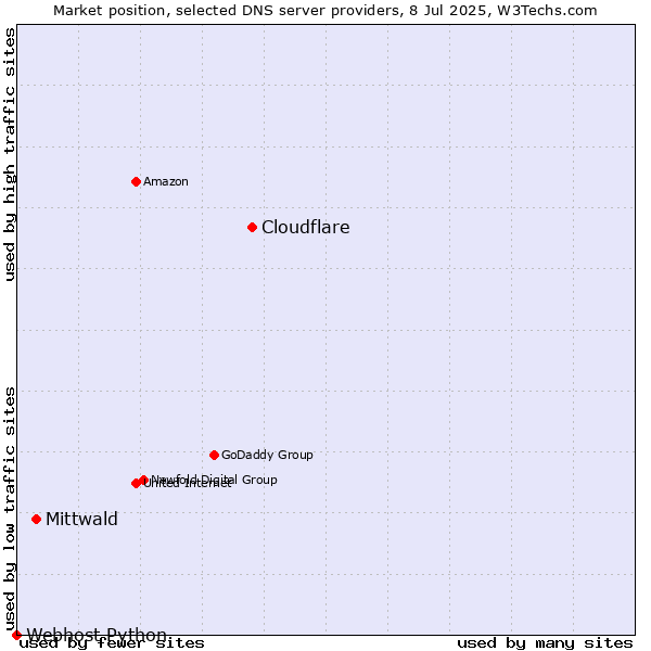 Market position of Cloudflare vs. Mittwald vs. Webhost Python
