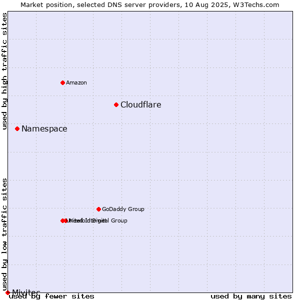 Market position of Cloudflare vs. Namespace vs. Mivitec